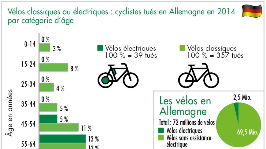 Diagramme vélos classiques ou électriques : cyclistes tués en Allemagne en 2014 par catégorie d'âge