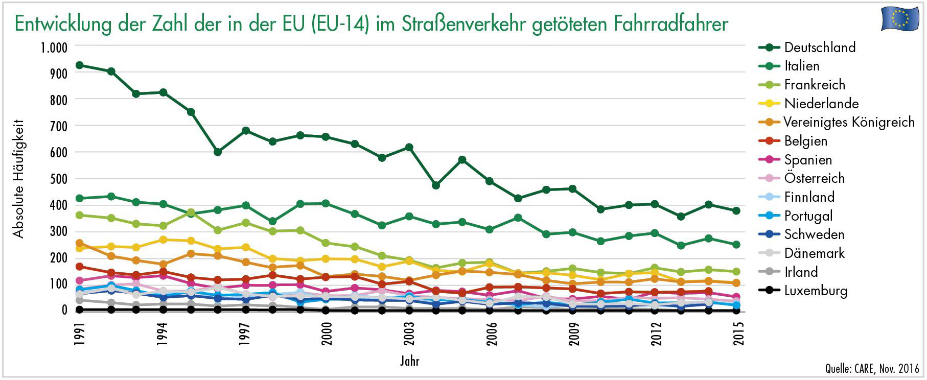 entwicklung der zahl der in der eu im straßenverkehr getöteten fahrradfahrer