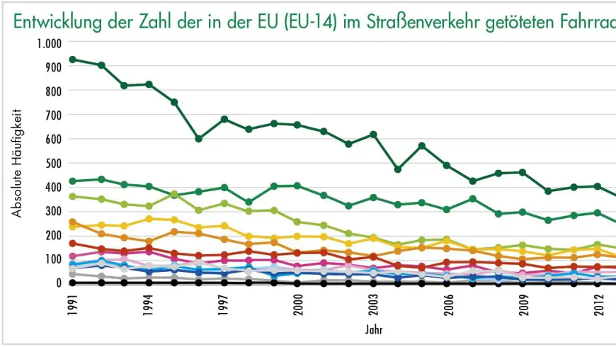 entwicklung der zahl der in der eu im straßenverkehr getöteten fahrradfahrer