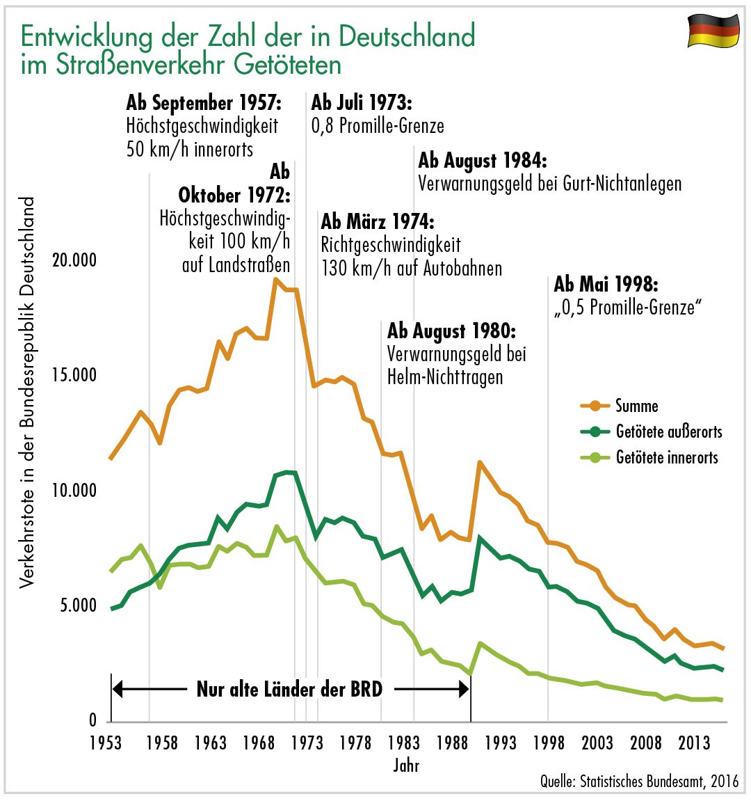 Verkehrstote in Deutschland