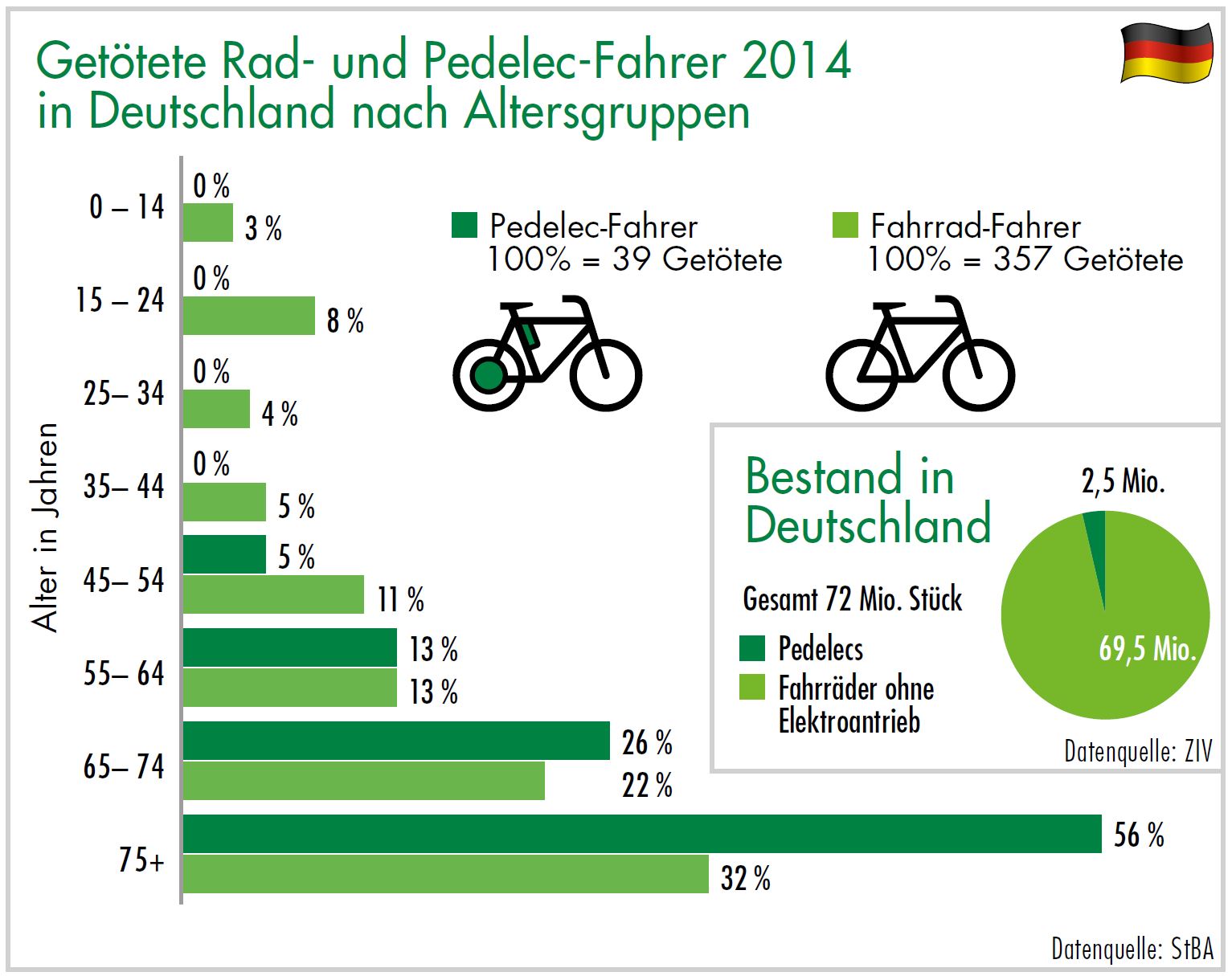 Diagramm Getötete Rad- und Pedelec-Fahrer 2014 in Deutschland nach Altersgruppen