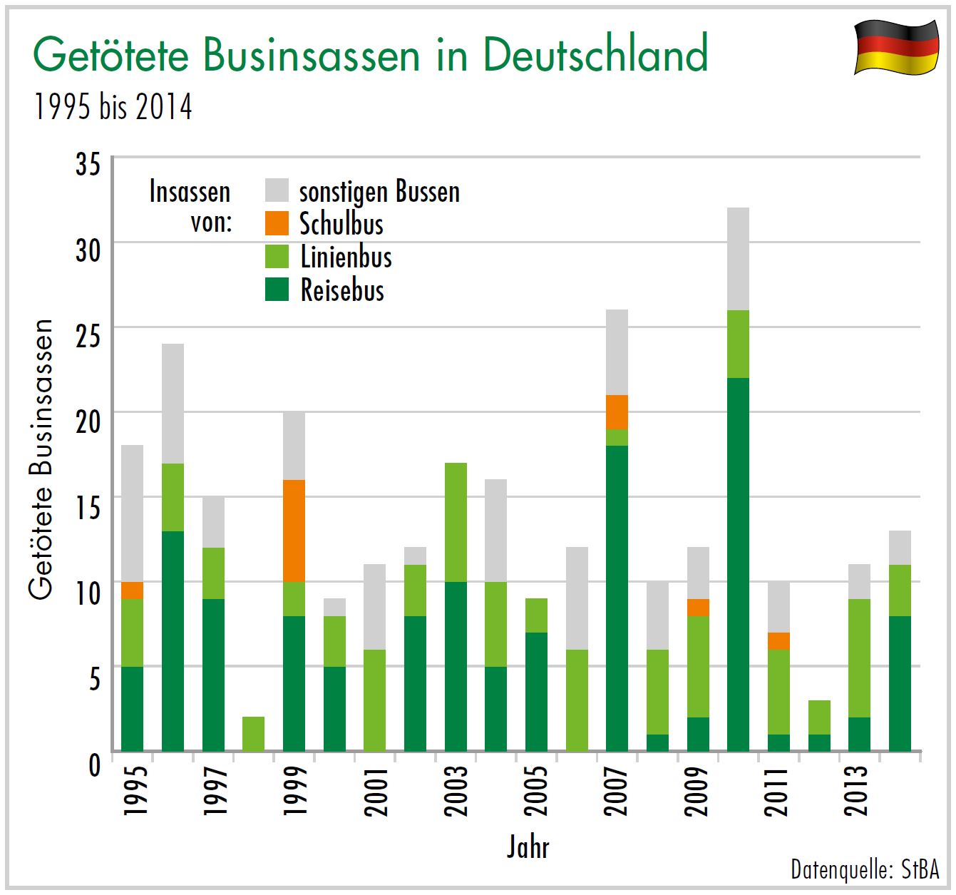 Diagramm Getötete Businsassen in Deutschland