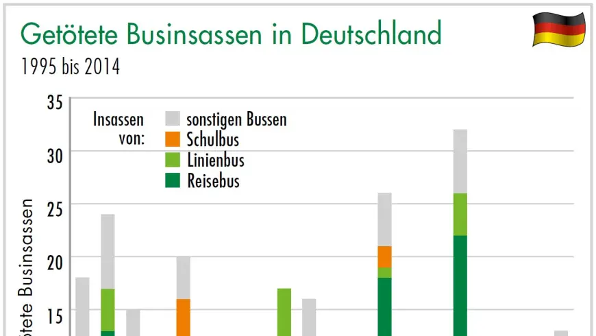 Diagramm Getötete Businsassen in Deutschland