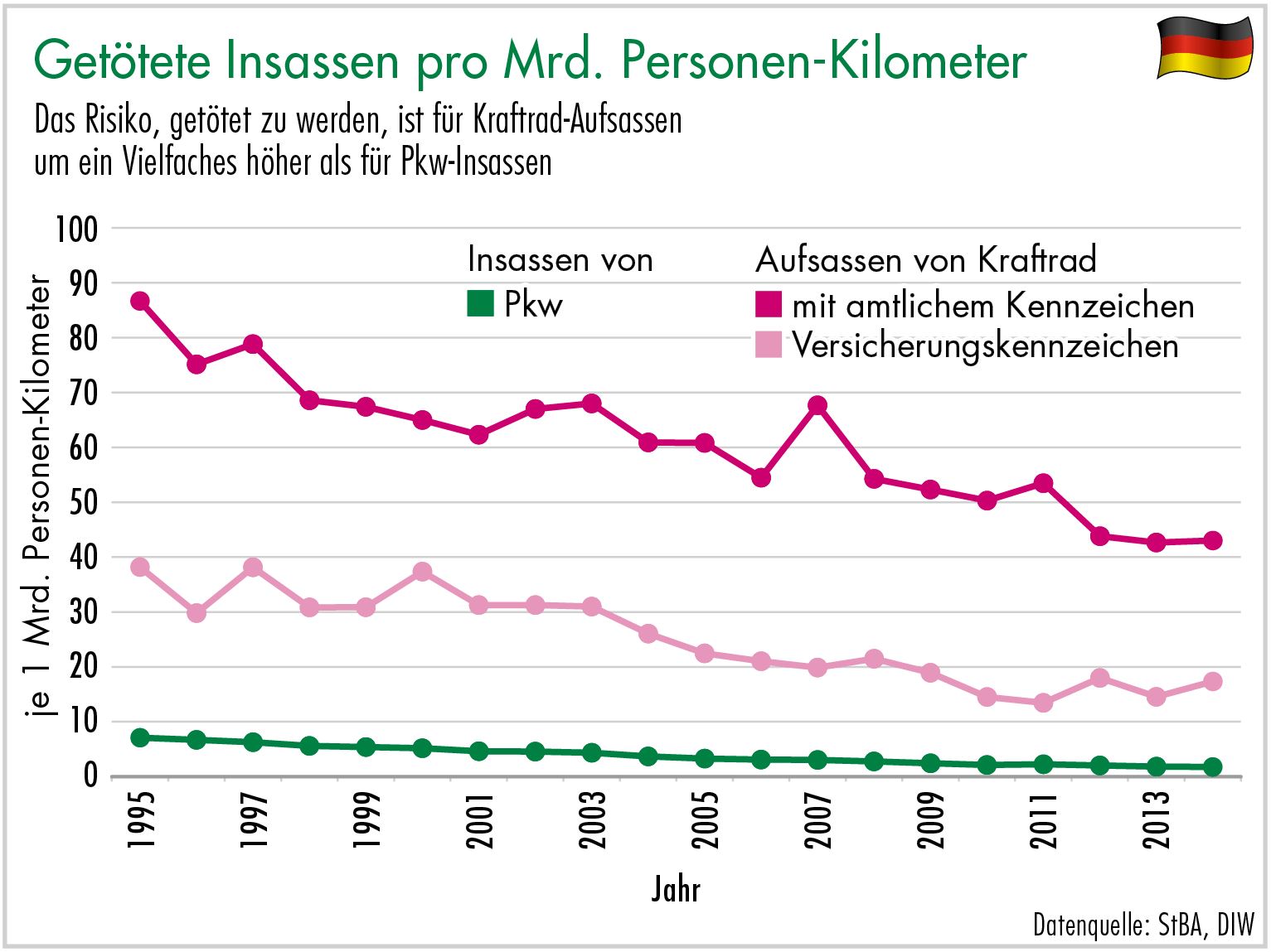 Diagramm Getötete Insassen pro Mrd. Personen-Kilometer