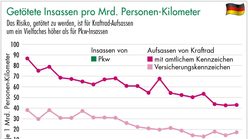 Diagramm Getötete Insassen pro Mrd. Personen-Kilometer