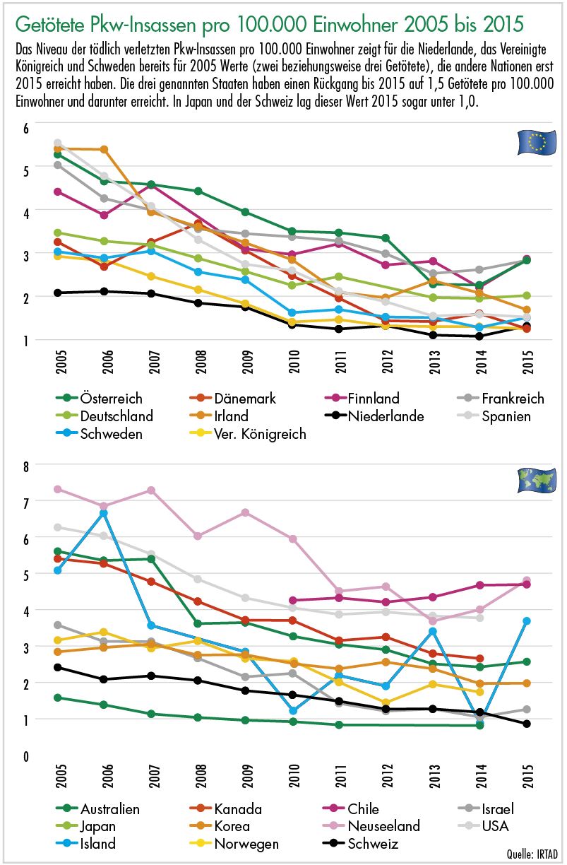 Rückgang der getoeteten in der EU deutlich zu erkennen