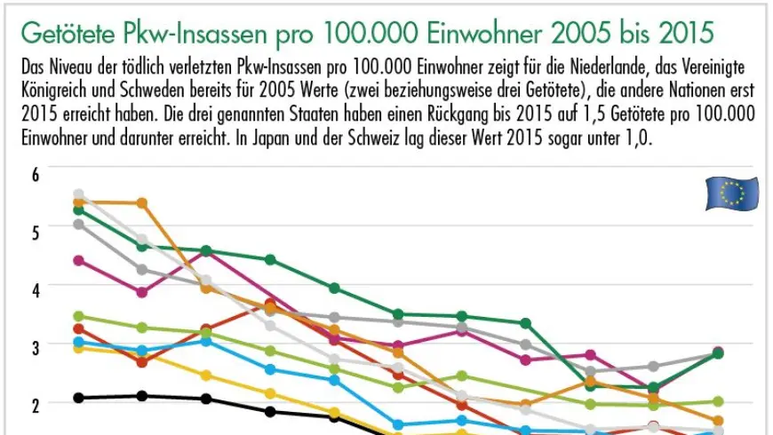 Rückgang der getoeteten in der EU deutlich zu erkennen