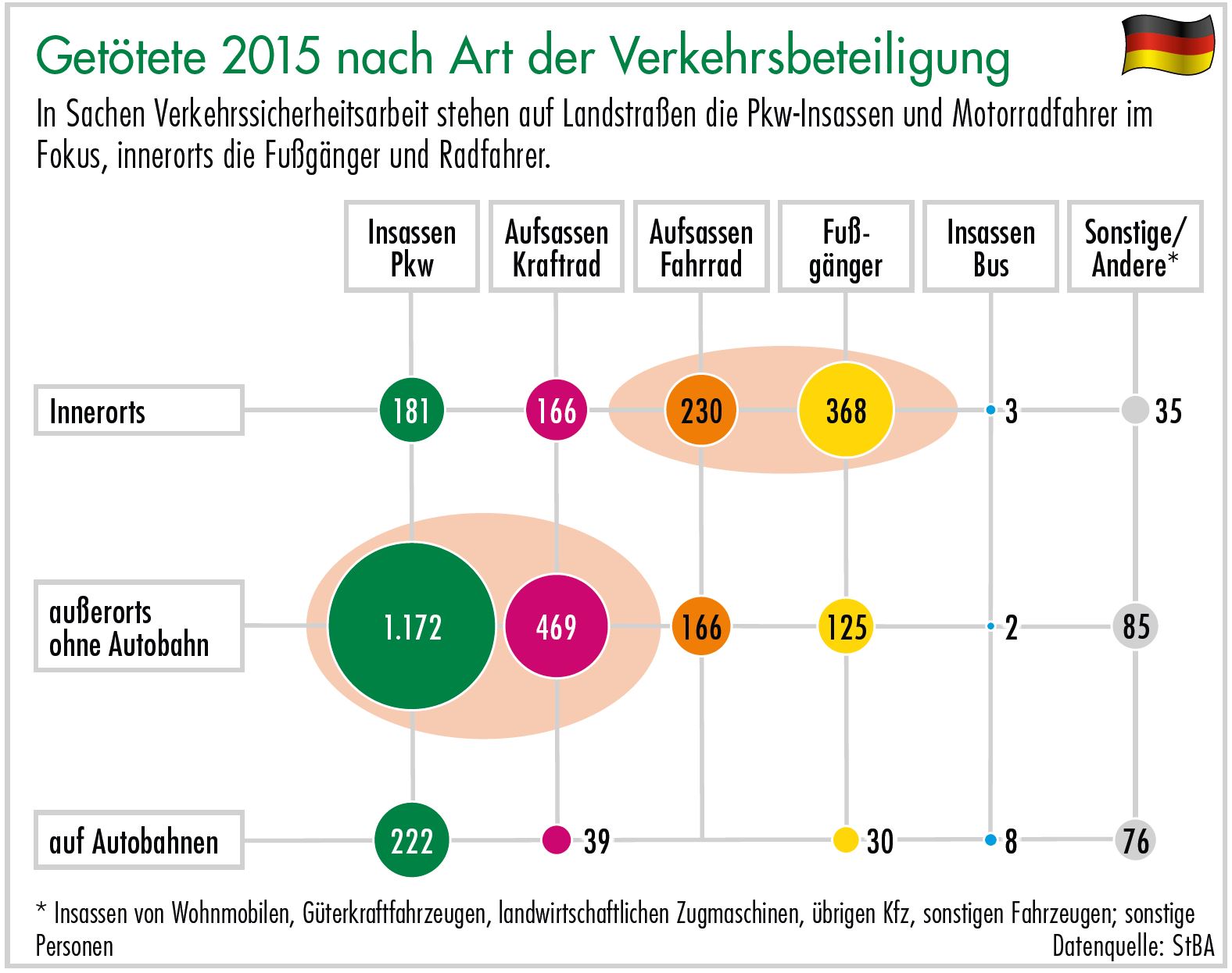 Diagramm Getötete nach Art der Verkehrsbeteiligung