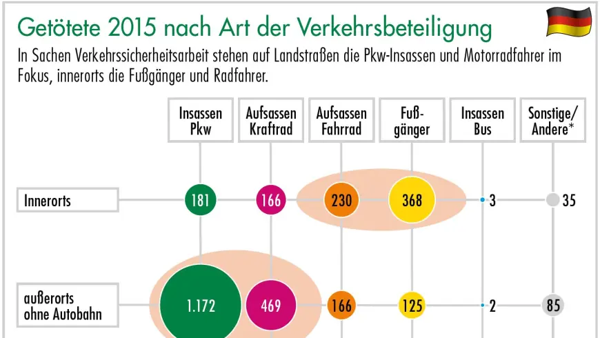 Diagramm Getötete nach Art der Verkehrsbeteiligung