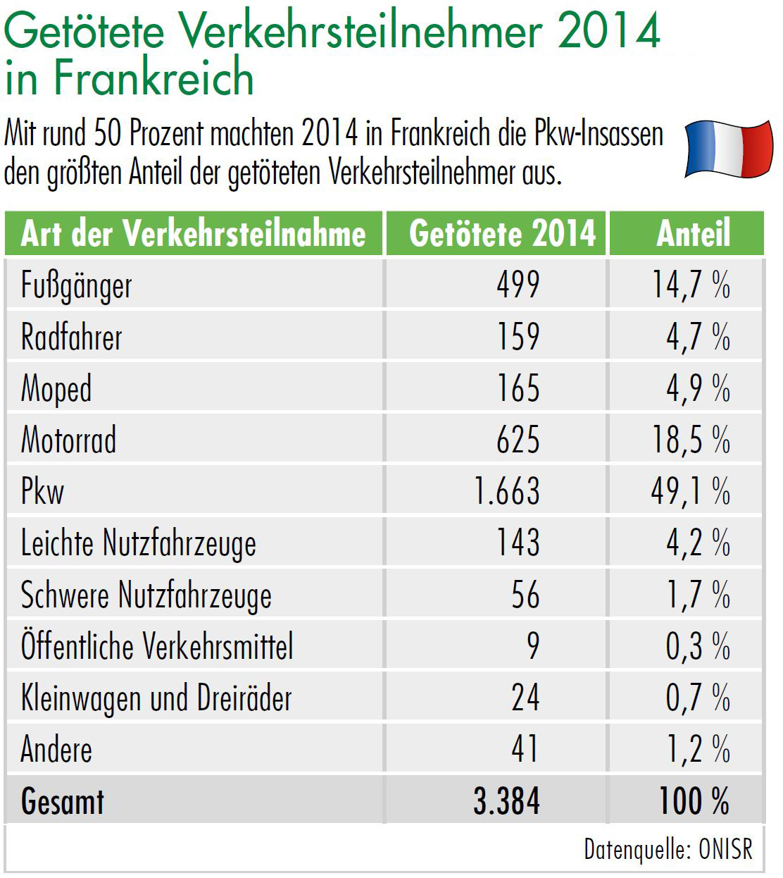 Tabelle Getötete Verkehrsteilnehmer 2014 Frankreich