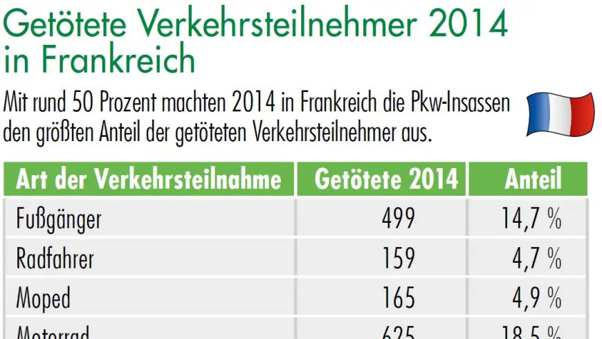 Tabelle Getötete Verkehrsteilnehmer 2014 Frankreich