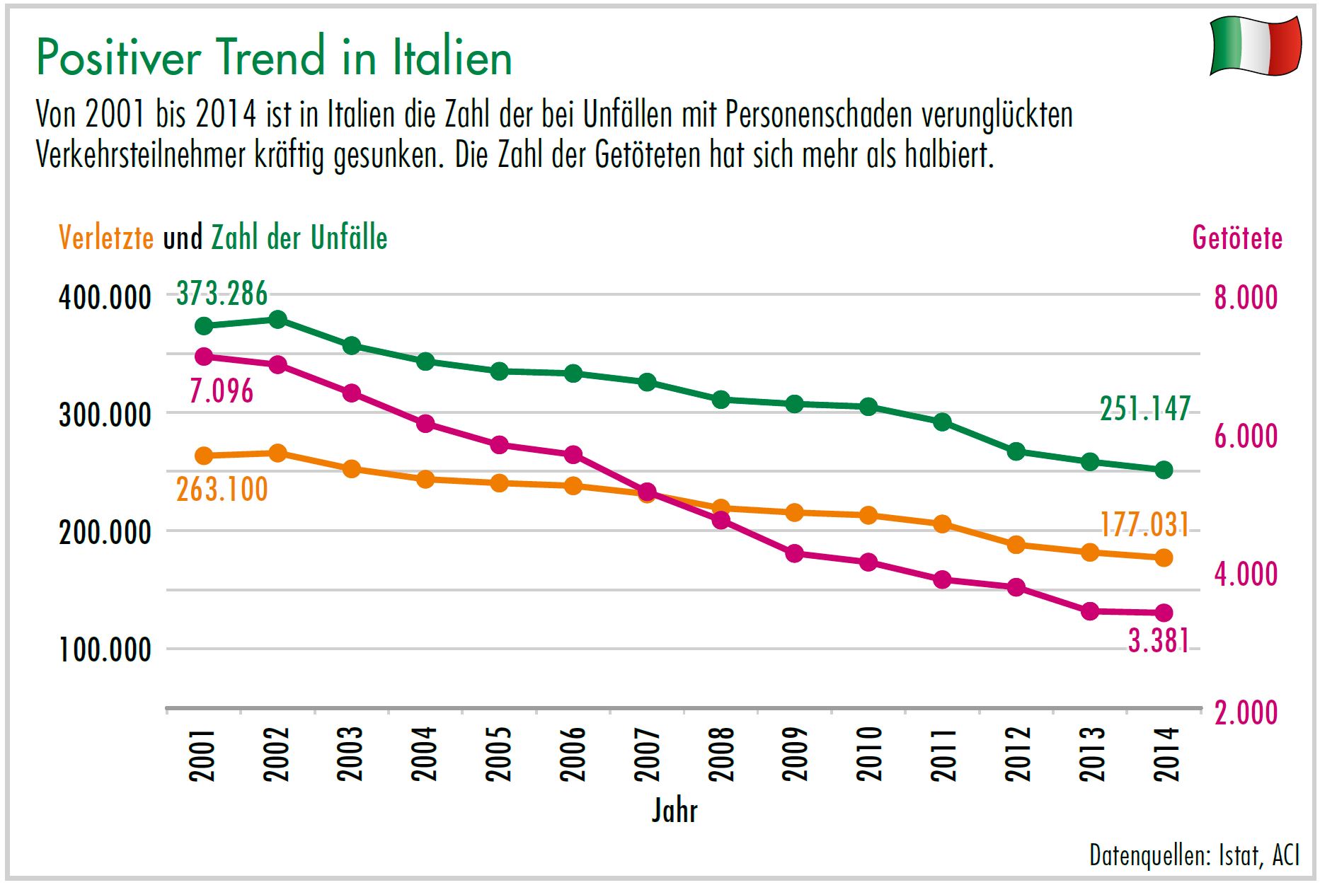 Diagramm Positiver Trend in Italien