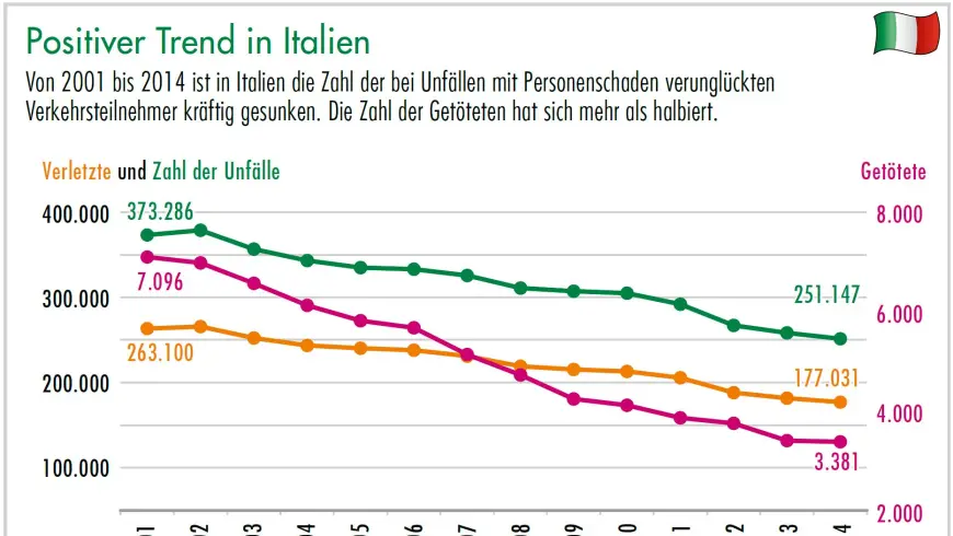 Diagramm Positiver Trend in Italien