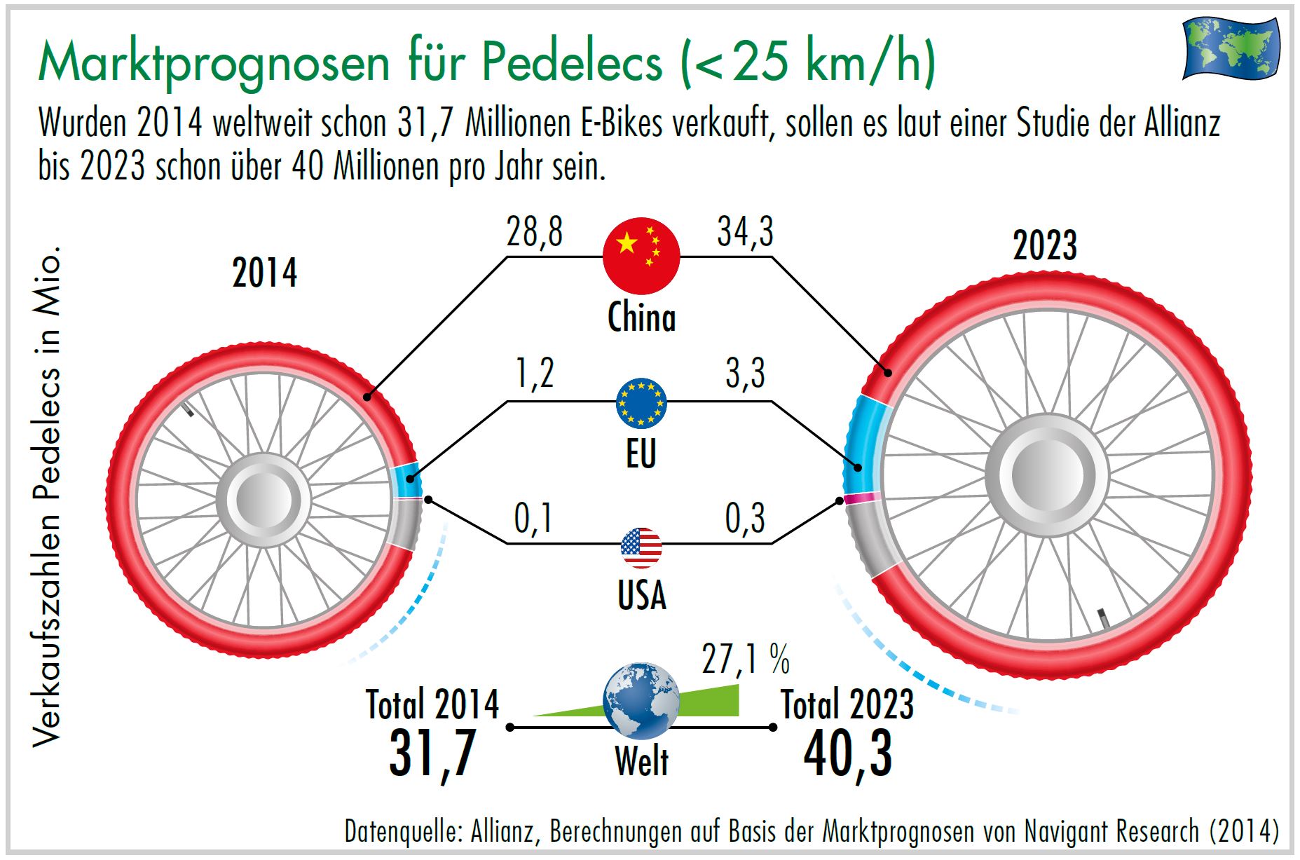 Infografik Marktprognosen für Pedelecs
