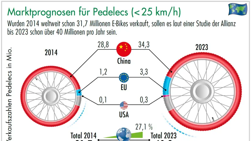 Infografik Marktprognosen für Pedelecs