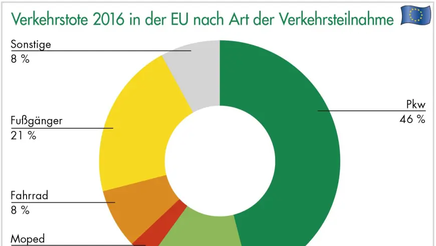 Verkehrstote 2016 in der EU nach Art der Verkehrsteilnahme