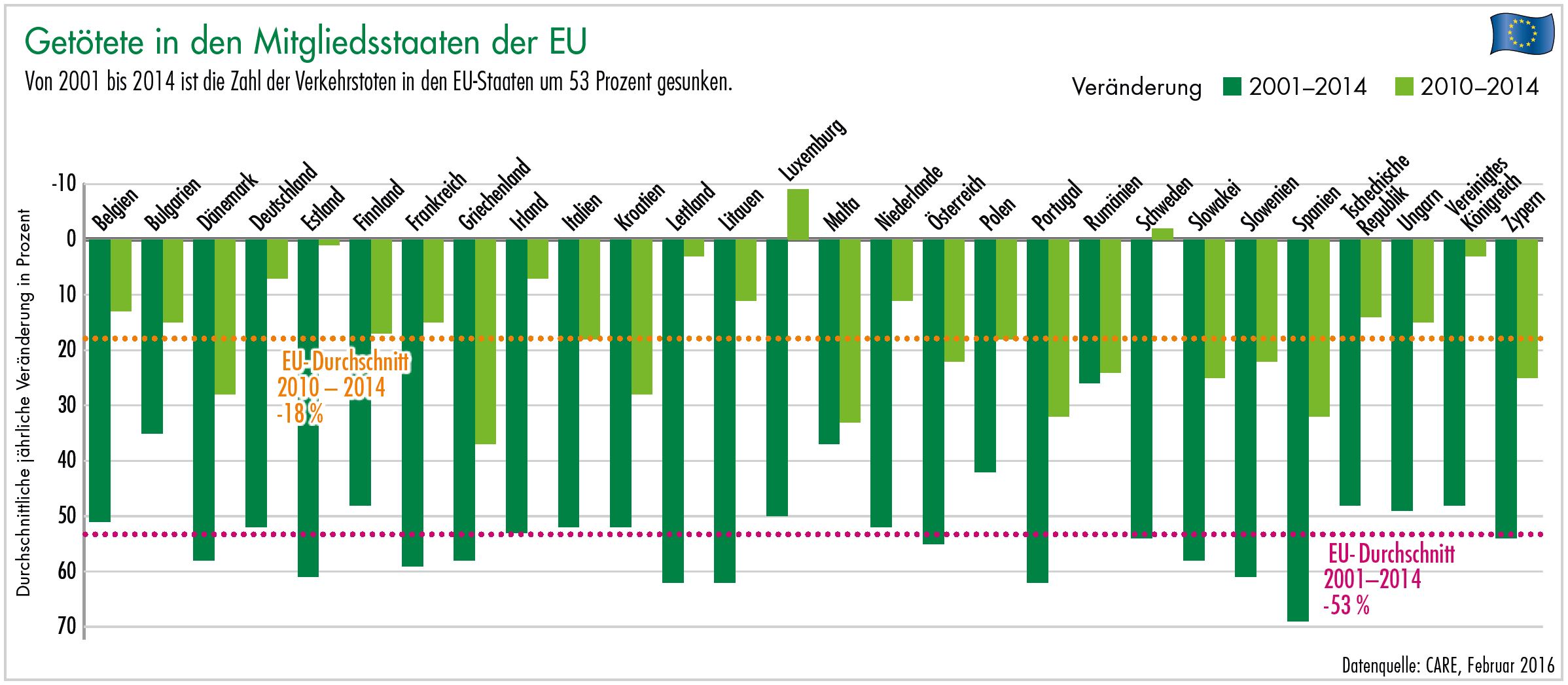 Diagramm Getötete in den Mitgliedstaaten der EU