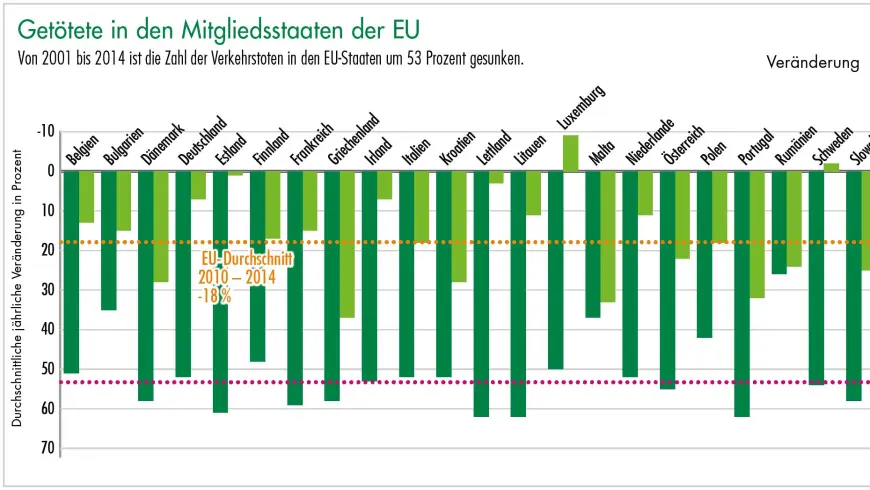 Diagramm Getötete in den Mitgliedstaaten der EU