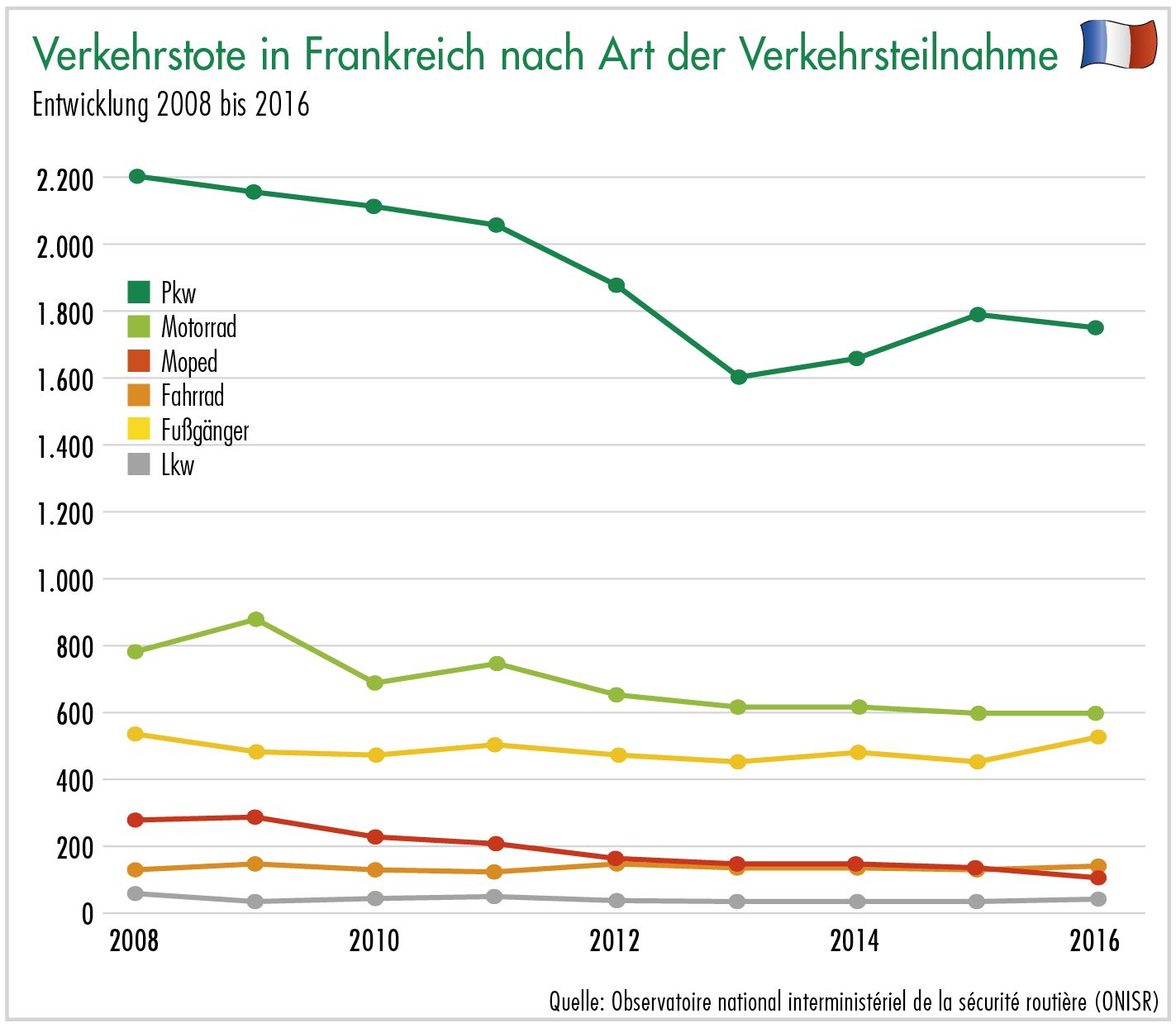 Verkehrstote in Frankreich nach Art der Verkehrsteilnahme