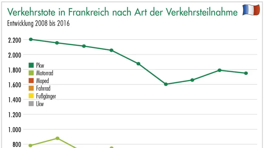 Verkehrstote in Frankreich nach Art der Verkehrsteilnahme