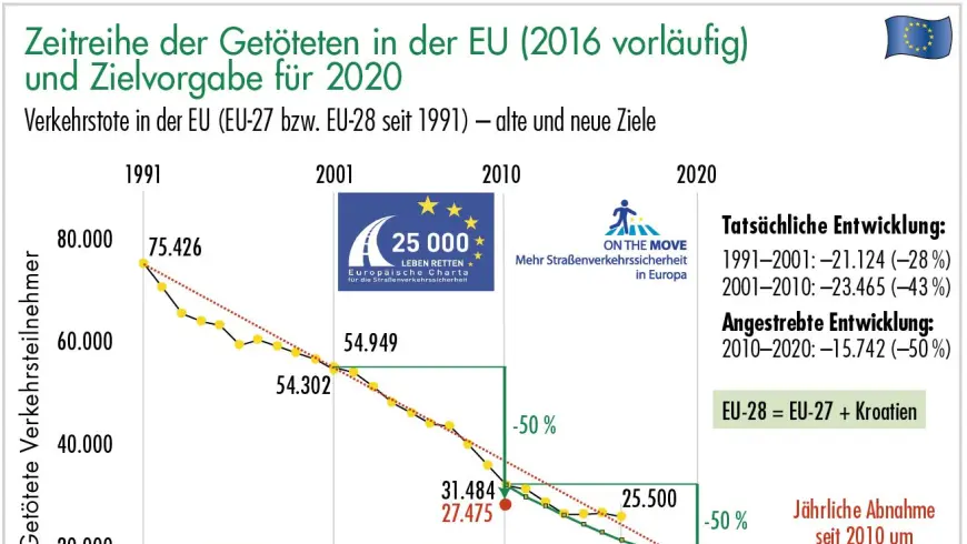 Diagramm Verkehrstote in der EU alte und neue Ziele