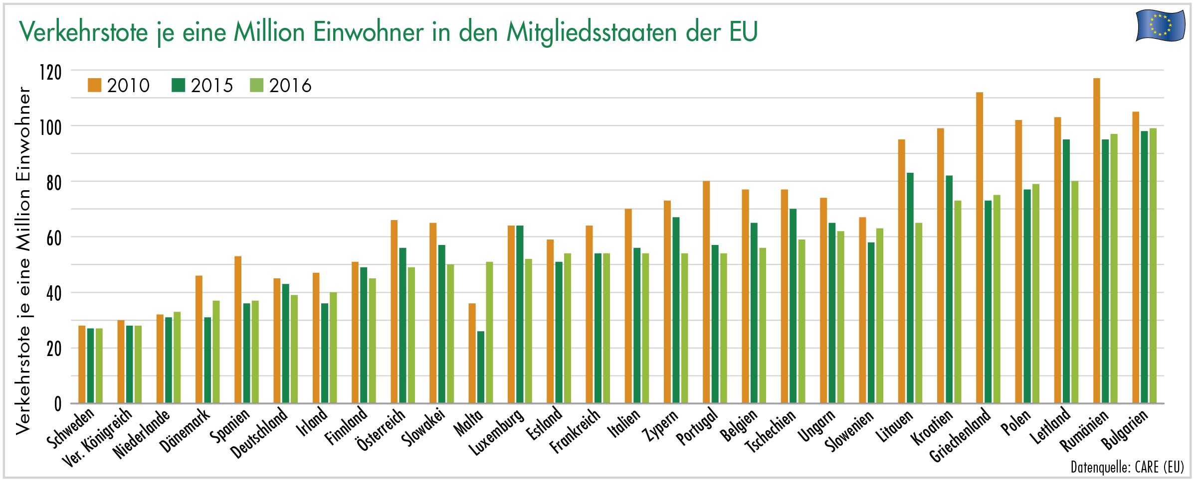 Verkehrstote je eine Million Einwohner in der EU