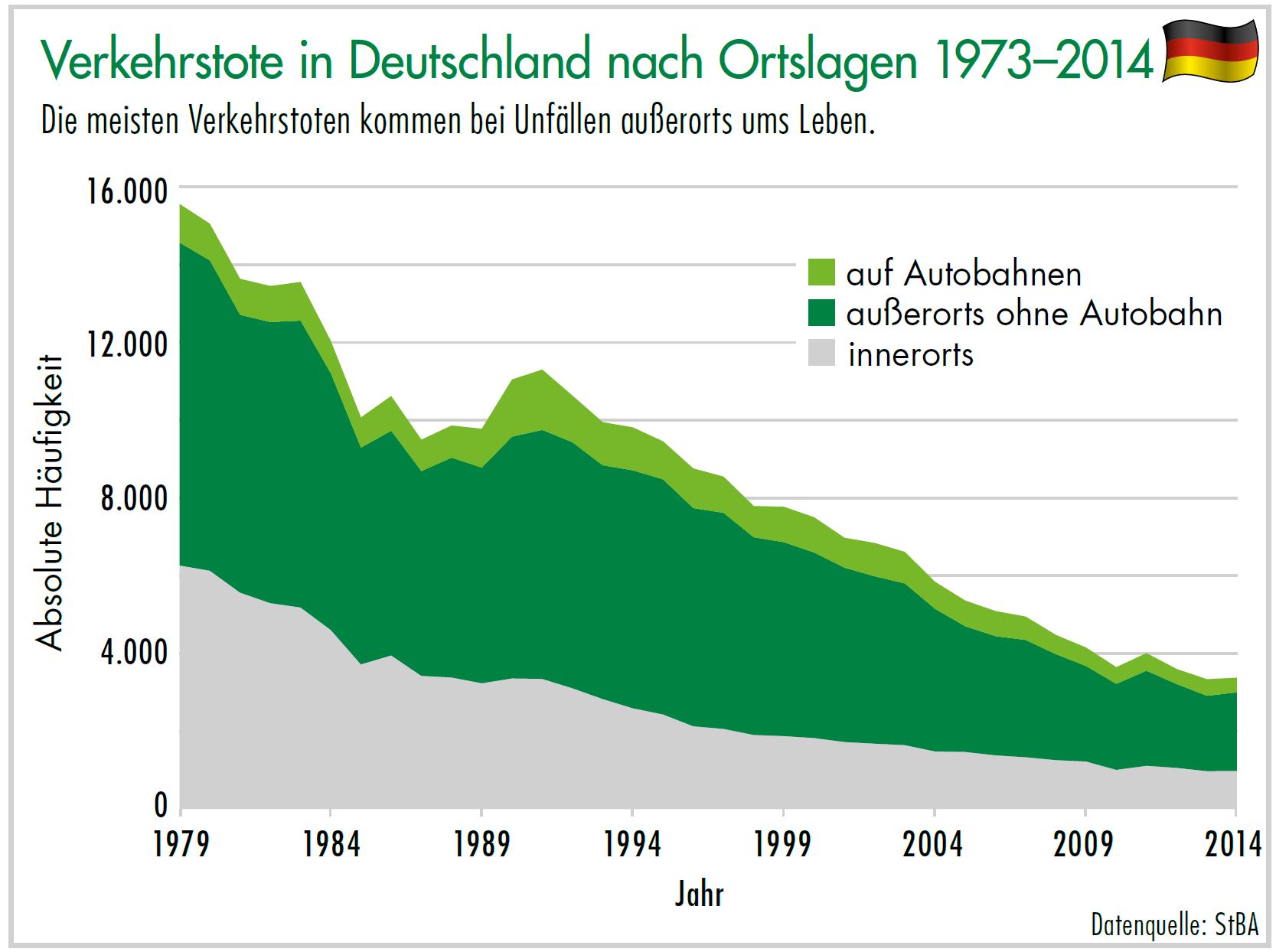 Diagramm Verkehrstote in Deutschland nach Ortslagen 1973-2014