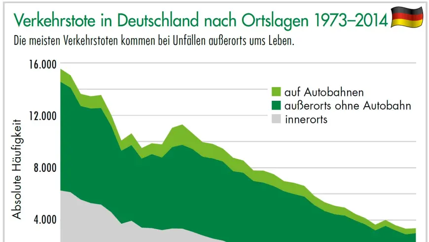 Diagramm Verkehrstote in Deutschland nach Ortslagen 1973-2014