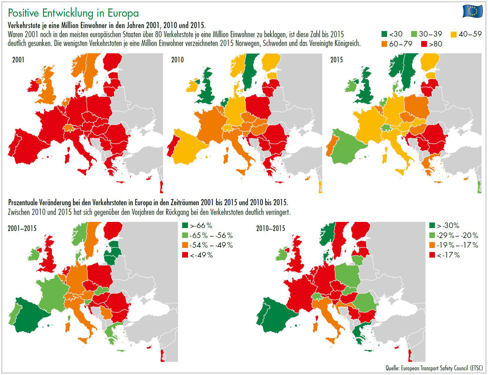 Verkehrstote Positive Entwicklung in Europa