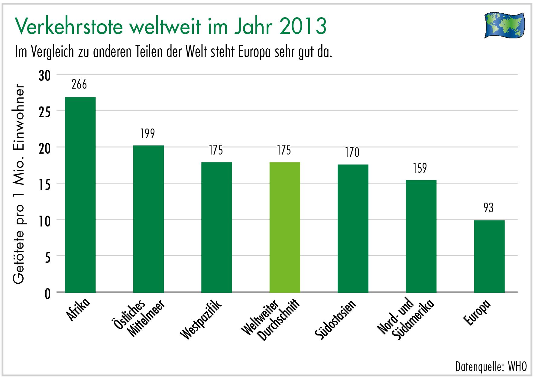 Diagramm Verkehrstote weltweit im Jahr 2013