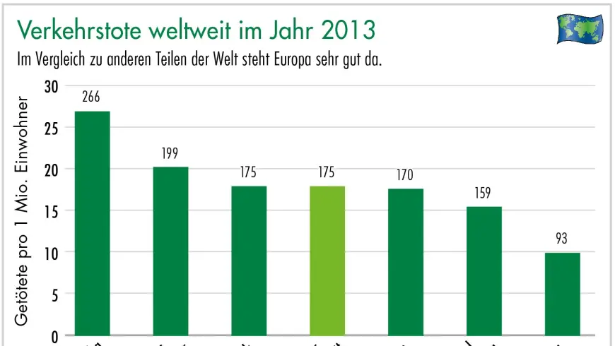 Diagramm Verkehrstote weltweit im Jahr 2013