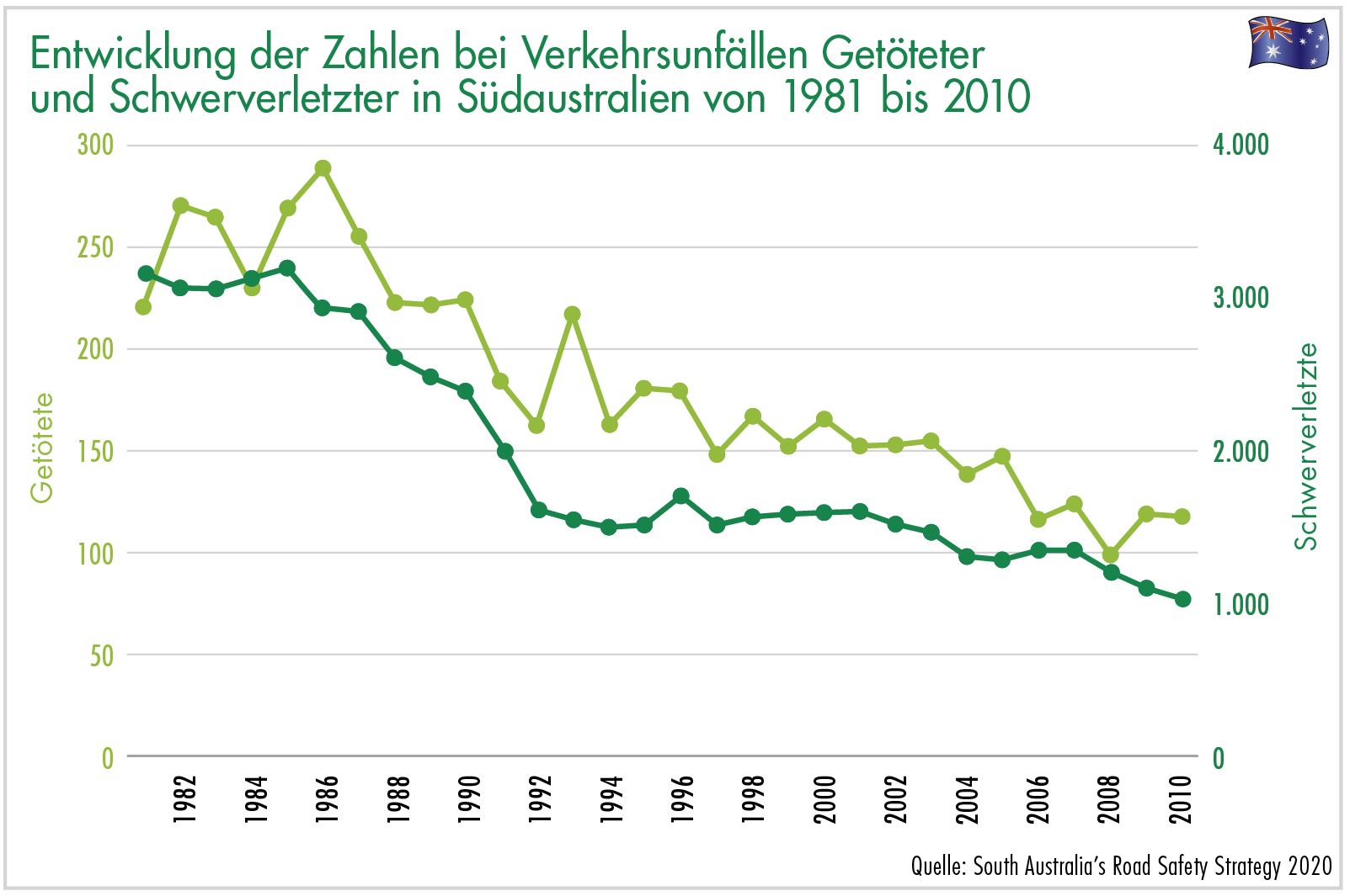 entwicklung der zahl bei verkehrsunfällen getöteter und schwerverletzter in südaustralien
