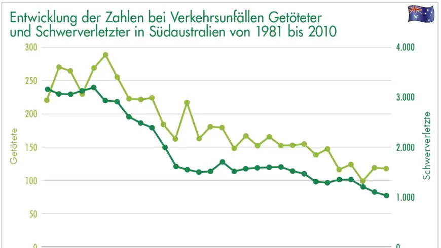 entwicklung der zahl bei verkehrsunfällen getöteter und schwerverletzter in südaustralien