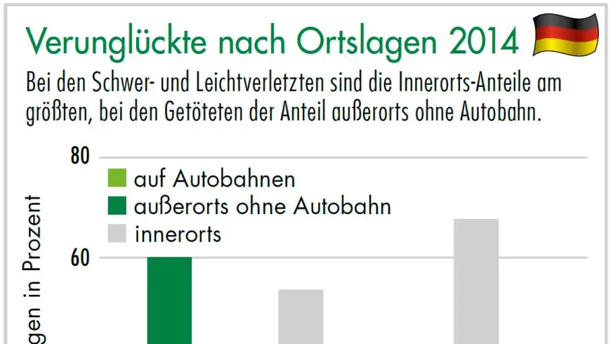 Diagramm Verunglückte nach Ortslage