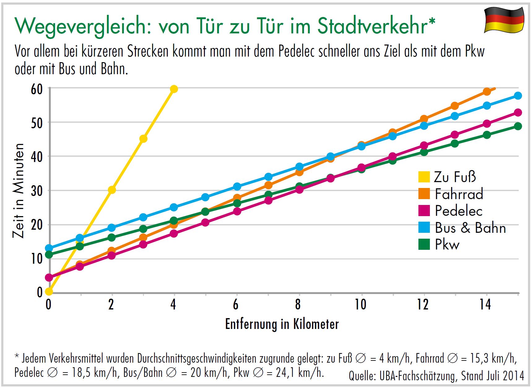 Diagramm Wegevergleich: Von Tür zu Tür im Stadtverkehr