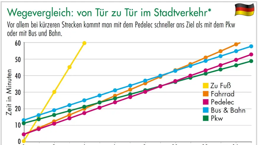 Diagramm Wegevergleich: Von Tür zu Tür im Stadtverkehr