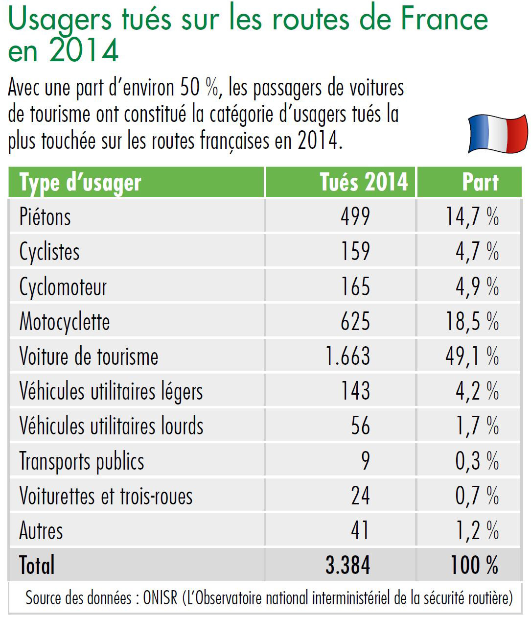 Diagramme usagers tués sur les routes de France en 2014
