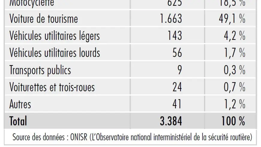 Diagramme usagers tués sur les routes de France en 2014