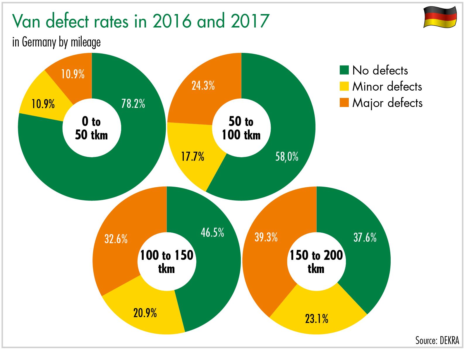 Van defect rates in 2016 and 2017