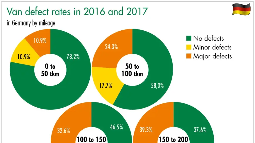 Van defect rates in 2016 and 2017