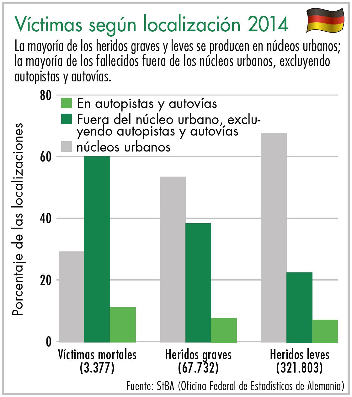 Diagrama víctimas según localización 2014