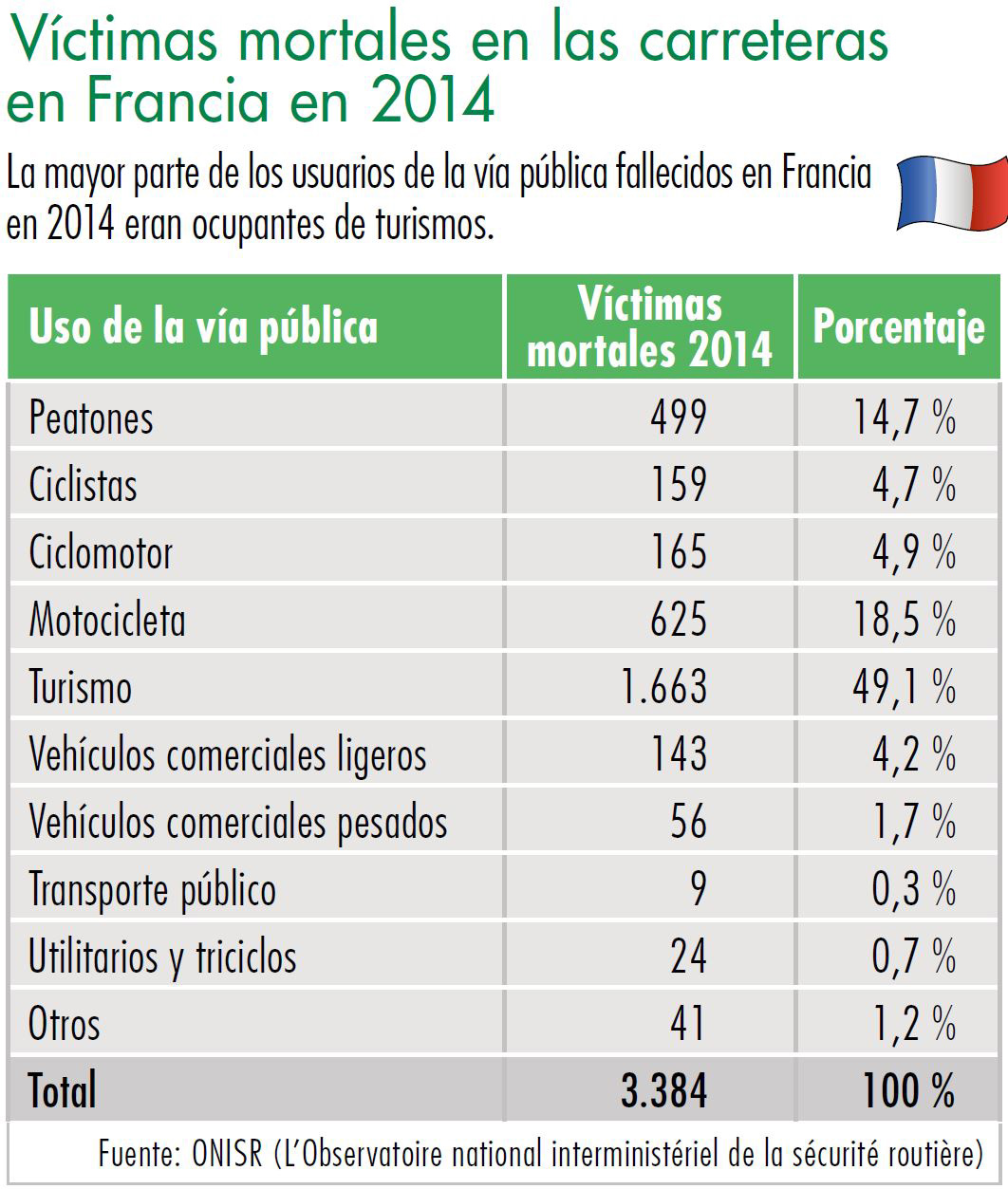Diagrama víctimas mortales en las carreteras en Francia en 2014