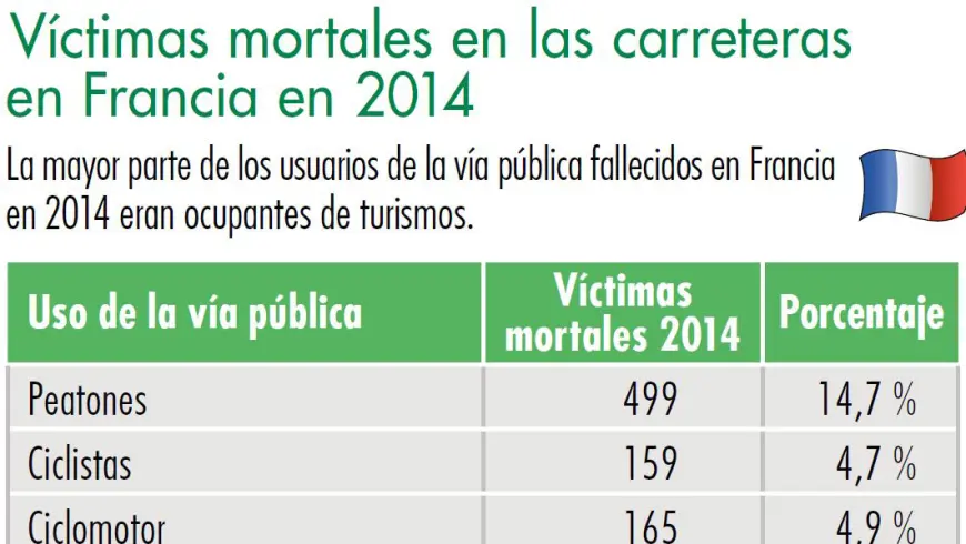Diagrama víctimas mortales en las carreteras en Francia en 2014