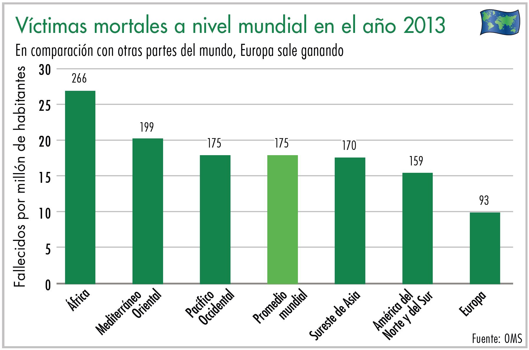 Diagrama víctimas mortales a nivel mundial en el año 2013