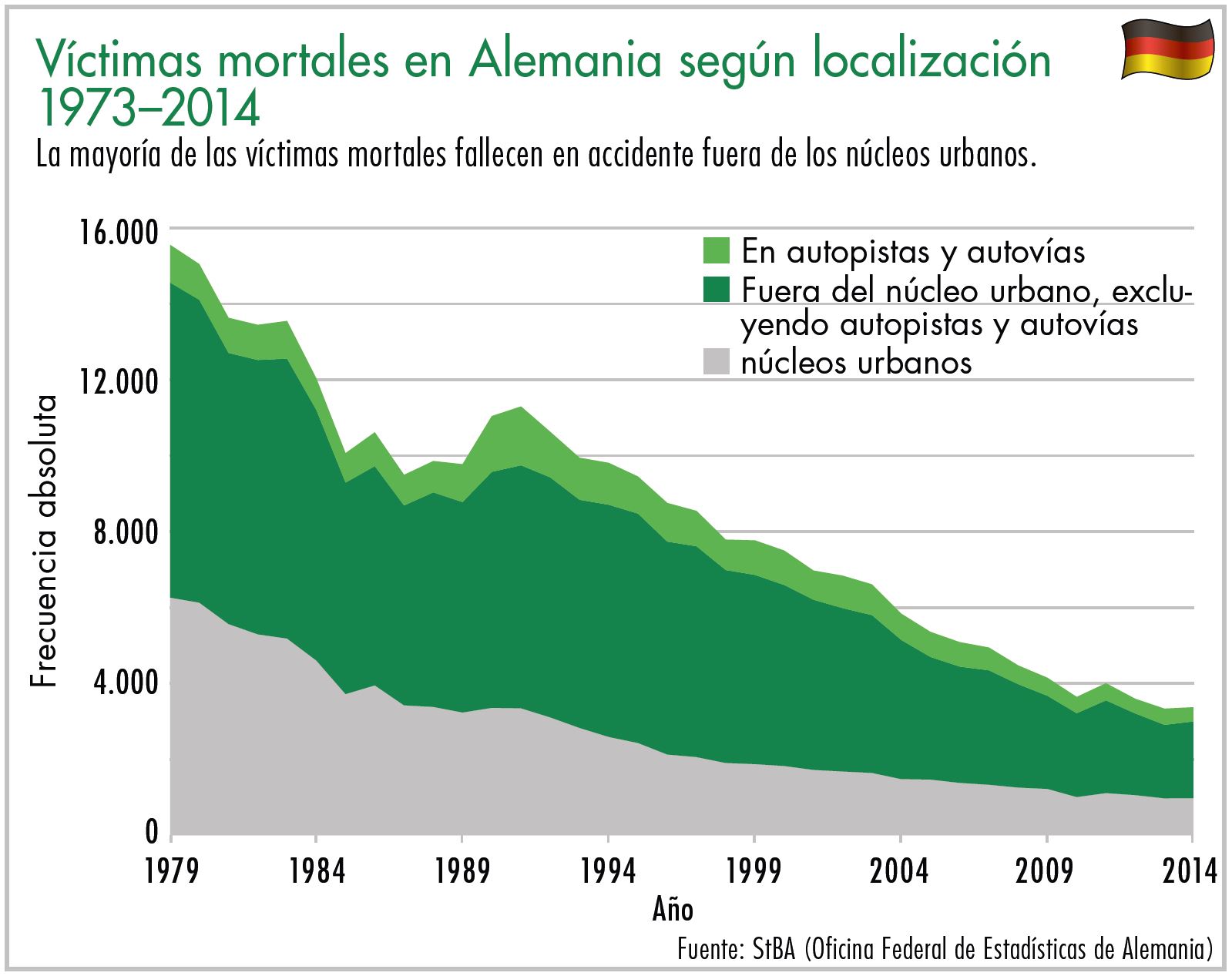 Diagrama víctimas mortales en Alemania según localización 1973-2014