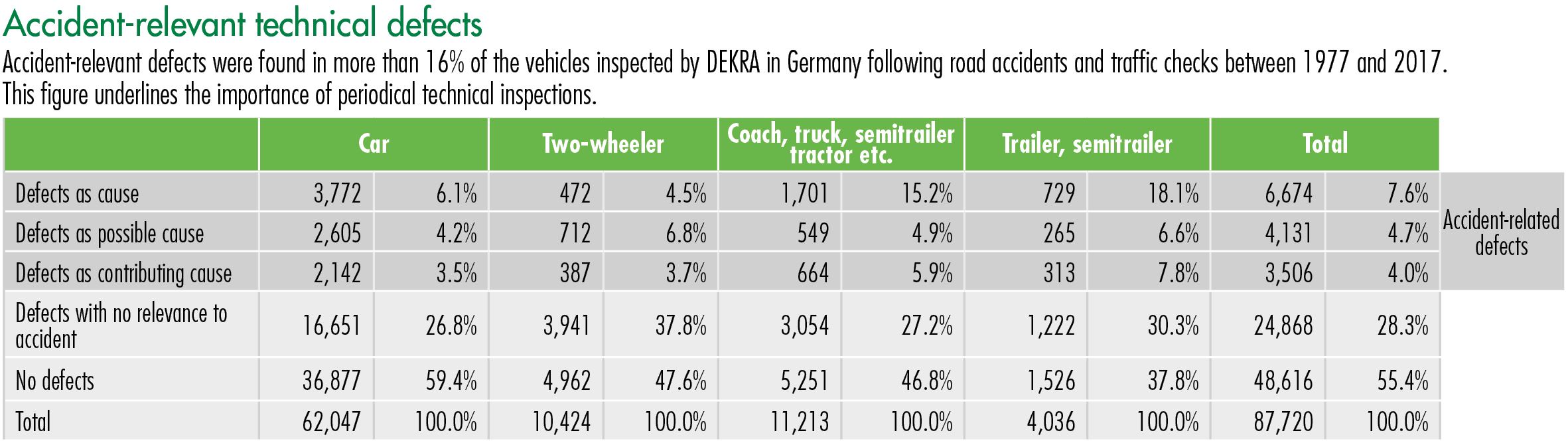 Accident relevant technical defects graphic