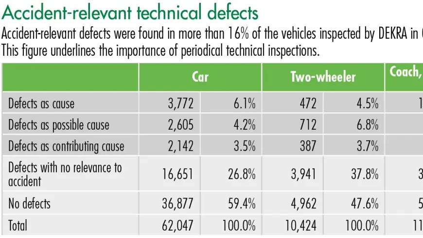 Accident relevant technical defects graphic