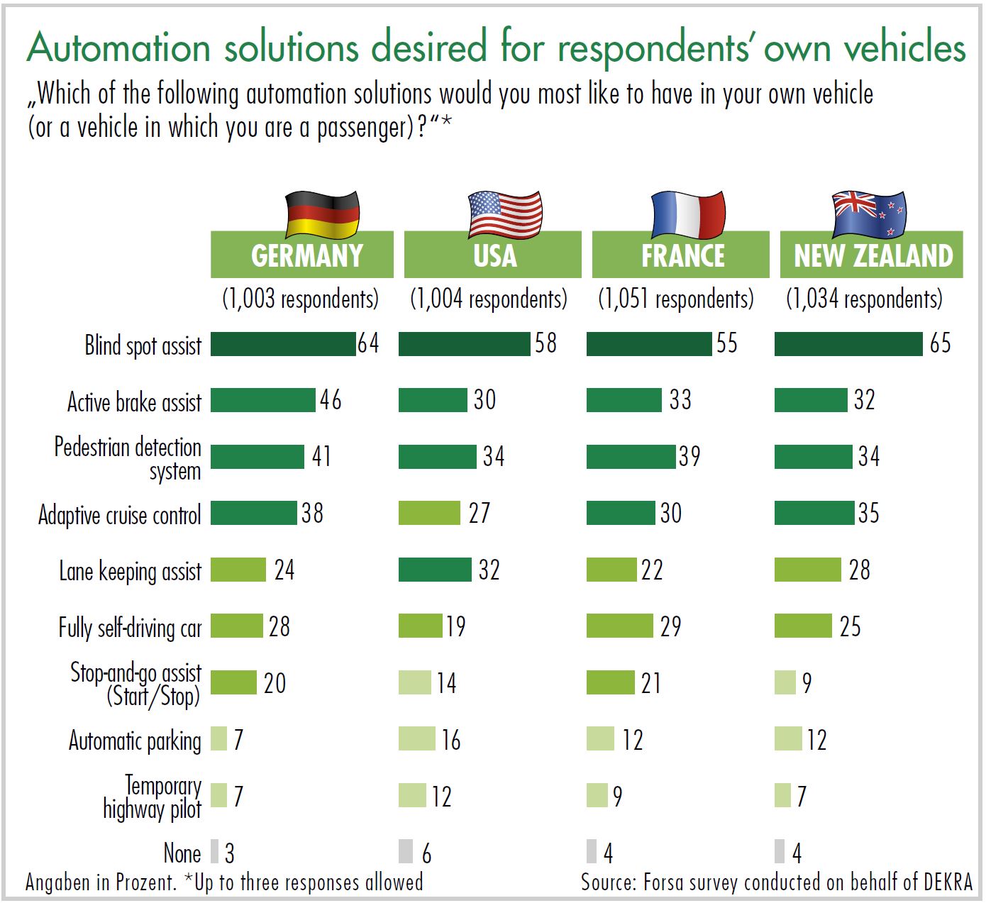 diagram automation solutions desired for respondetns own vehicles