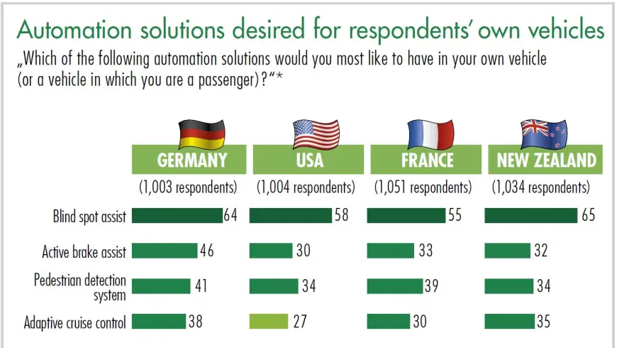 diagram automation solutions desired for respondetns own vehicles