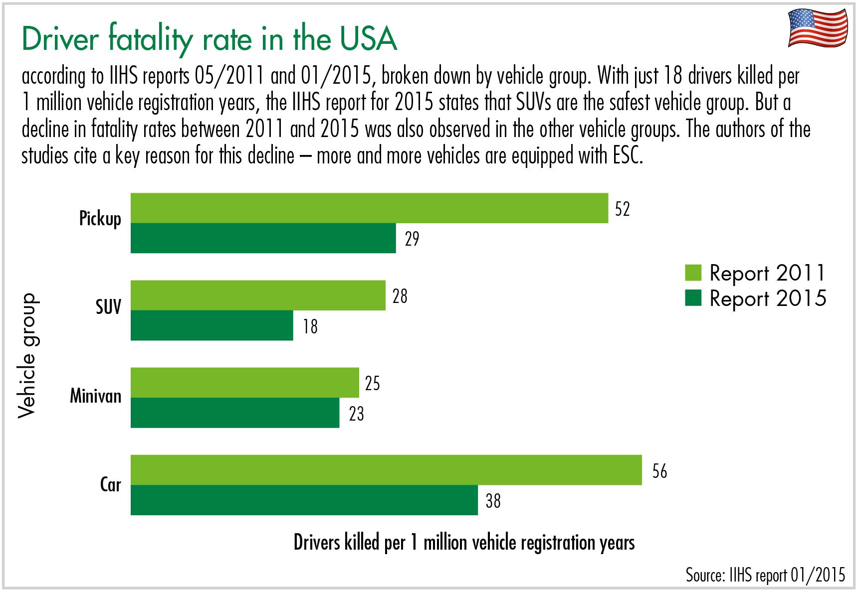 Driver fatality rate in the US graphic